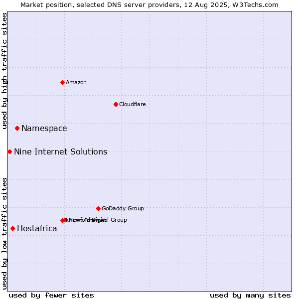 Market position of Namespace vs. Hostafrica vs. Nine Internet Solutions