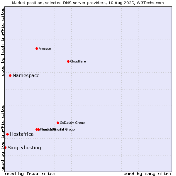 Market position of Namespace vs. Hostafrica vs. Simplyhosting
