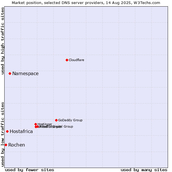 Market position of Namespace vs. Hostafrica vs. Rochen