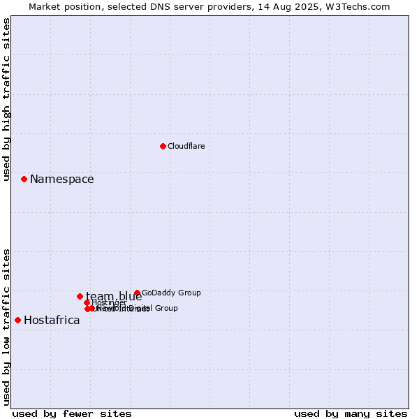 Market position of team.blue vs. Namespace vs. Hostafrica
