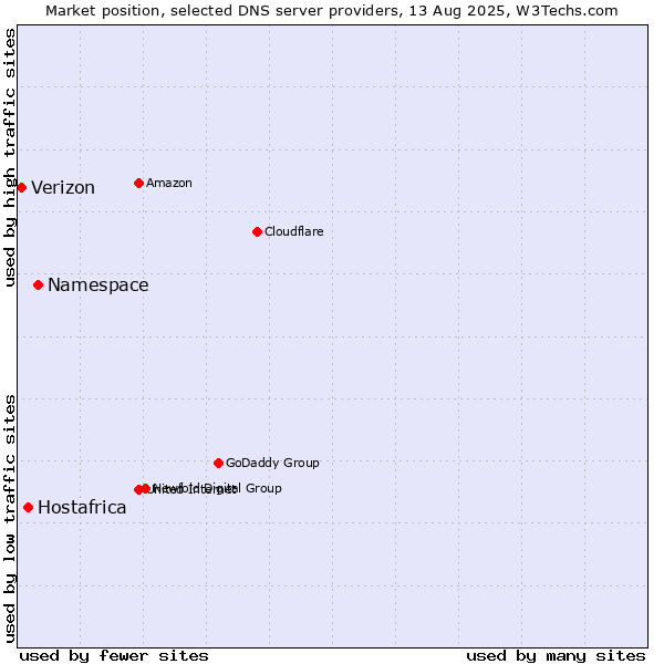 Market position of Namespace vs. Hostafrica vs. Verizon