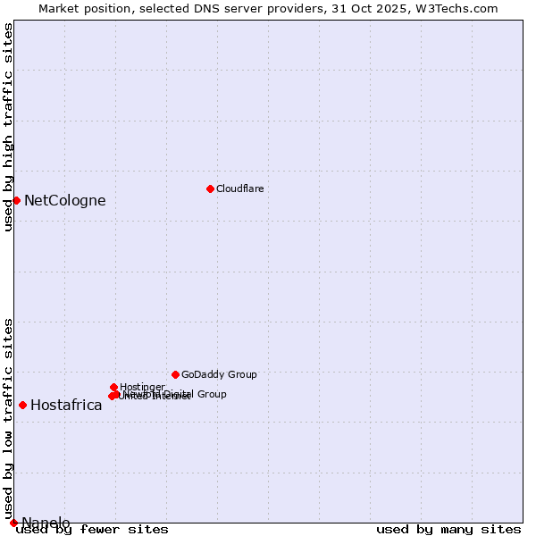 Market position of Hostafrica vs. NetCologne vs. Nanelo