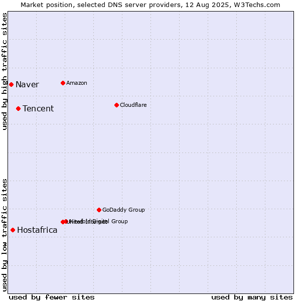 Market position of Tencent vs. Hostafrica vs. Naver