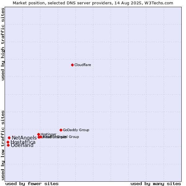 Market position of NetAngels vs. Oderland vs. Hostafrica