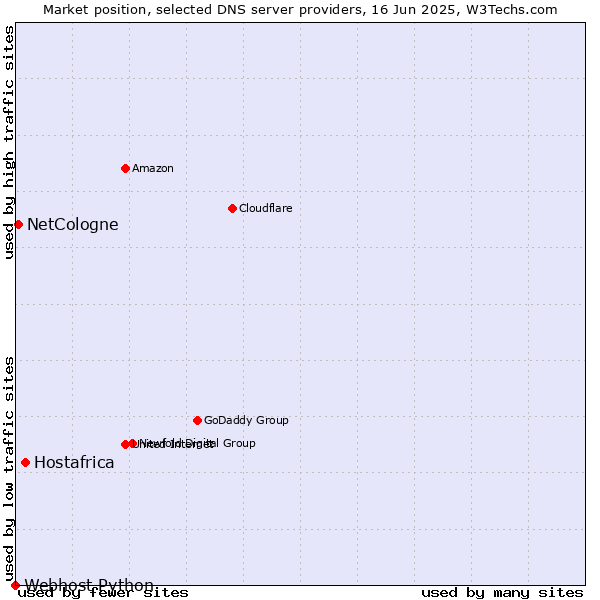 Market position of Hostafrica vs. NetCologne vs. Webhost Python
