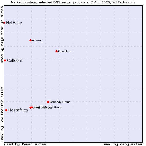 Market position of Hostafrica vs. Cellcom vs. NetEase