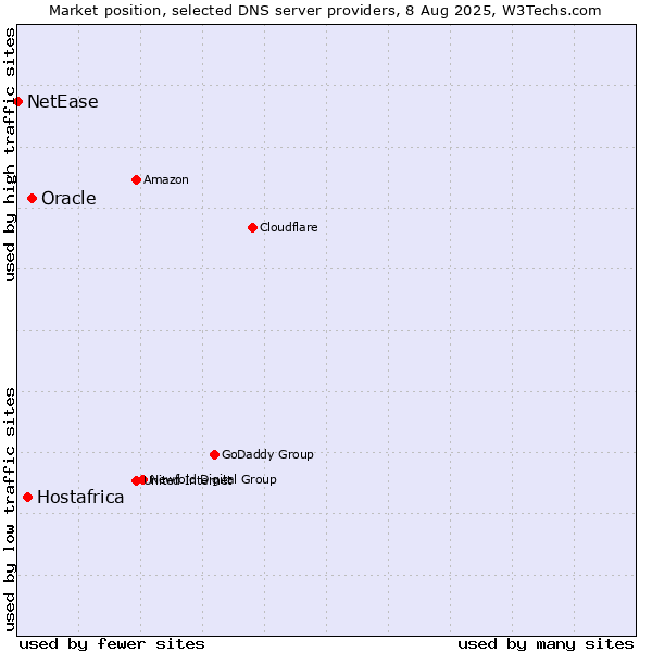 Market position of Oracle vs. Hostafrica vs. NetEase