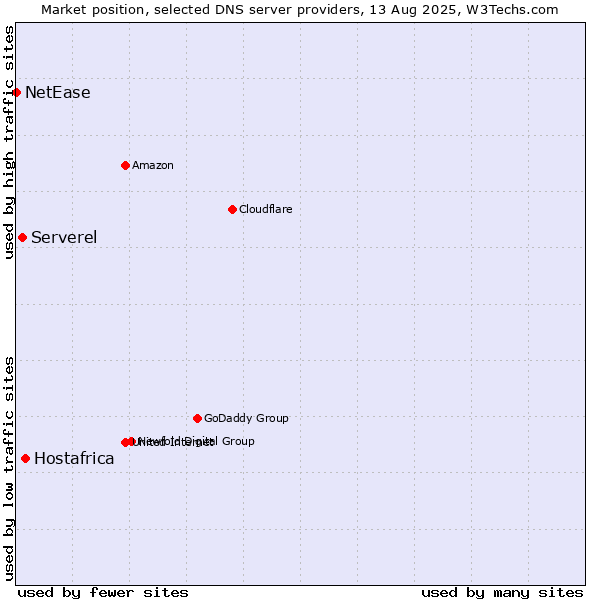 Market position of Hostafrica vs. Serverel vs. NetEase