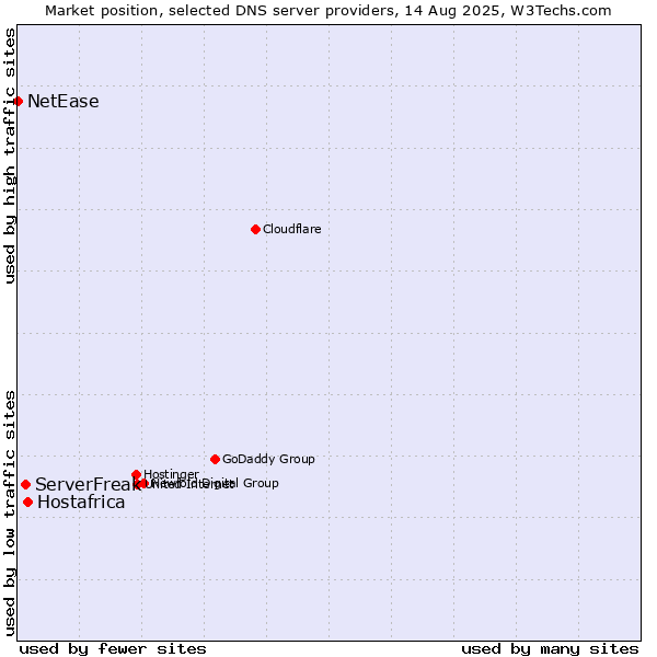 Market position of Hostafrica vs. ServerFreak vs. NetEase