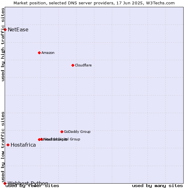 Market position of Hostafrica vs. NetEase vs. Webhost Python