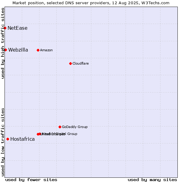 Market position of Hostafrica vs. Webzilla vs. NetEase