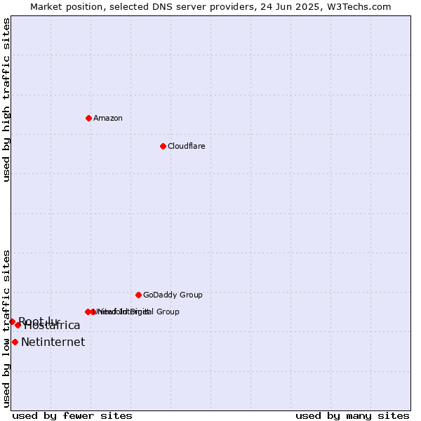 Market position of Hostafrica vs. Netinternet vs. Root.lu