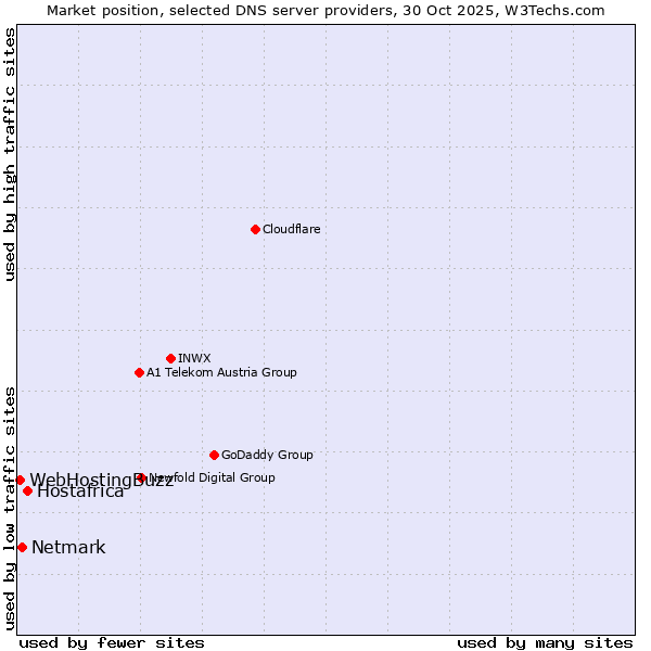Market position of Hostafrica vs. Netmark vs. WebHostingBuzz