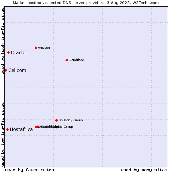 Market position of Oracle vs. Hostafrica vs. Cellcom