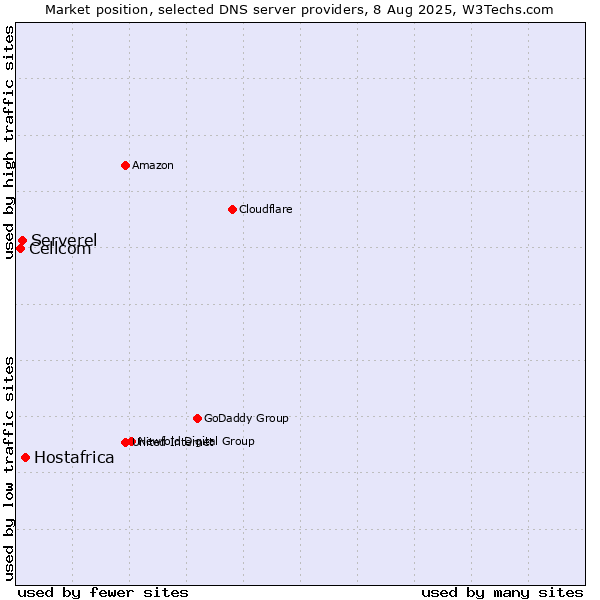 Market position of Hostafrica vs. Serverel vs. Cellcom