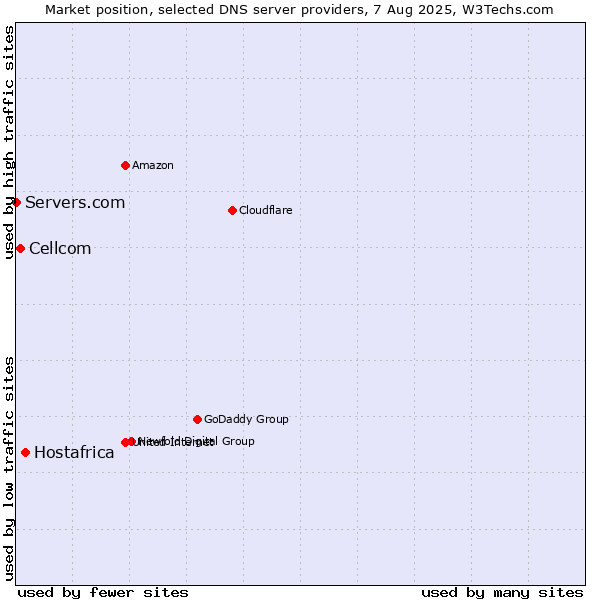 Market position of Hostafrica vs. Cellcom vs. Servers.com