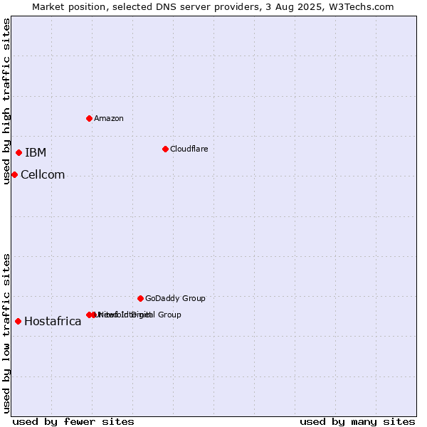 Market position of IBM vs. Hostafrica vs. Cellcom