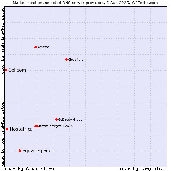 Market position of Squarespace vs. Hostafrica vs. Cellcom