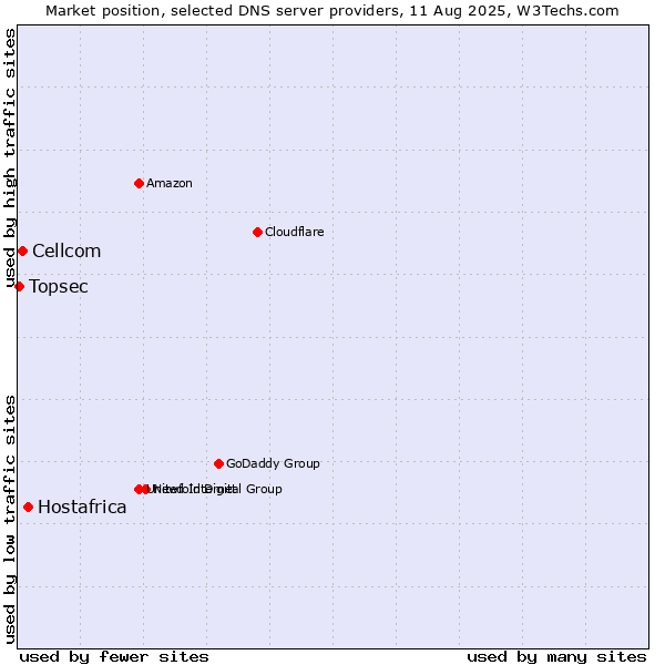 Market position of Hostafrica vs. Cellcom vs. Topsec
