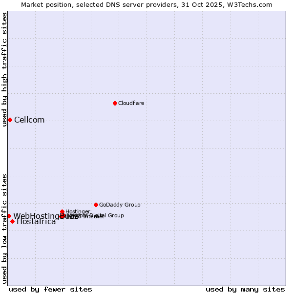 Market position of Hostafrica vs. Cellcom vs. WebHostingBuzz