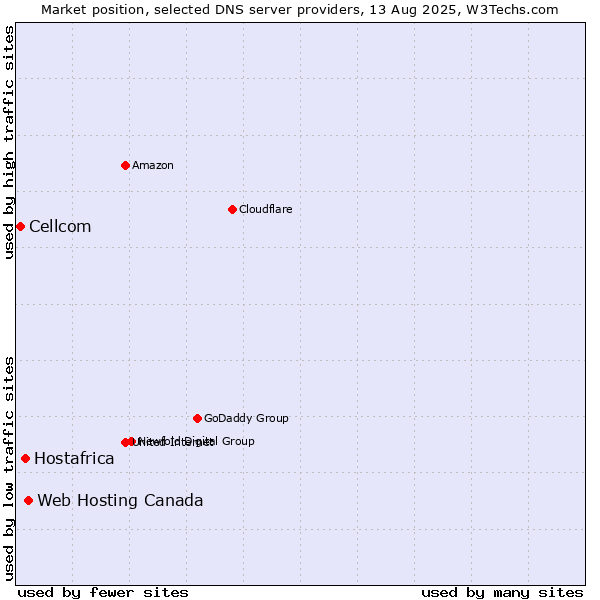 Market position of Web Hosting Canada vs. Hostafrica vs. Cellcom