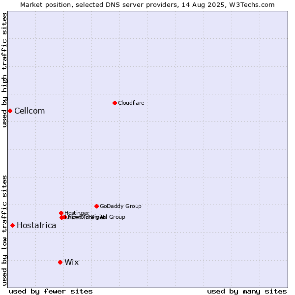 Market position of Wix vs. Hostafrica vs. Cellcom