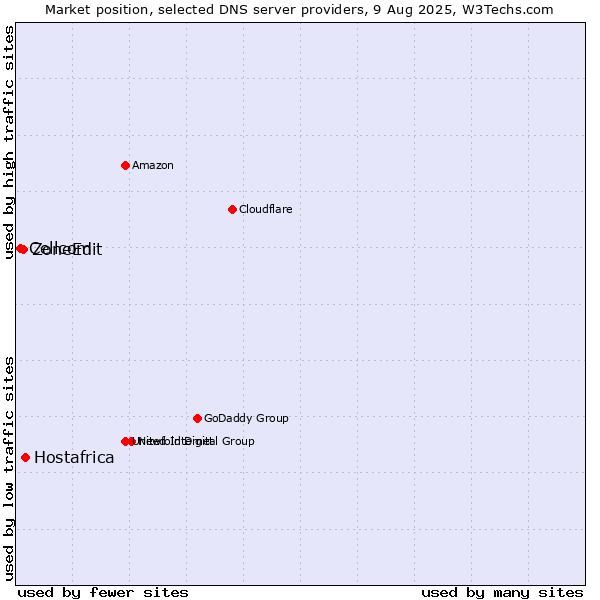 Market position of Hostafrica vs. ZoneEdit vs. Cellcom