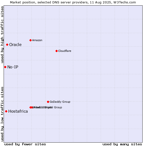 Market position of Oracle vs. Hostafrica vs. No-IP