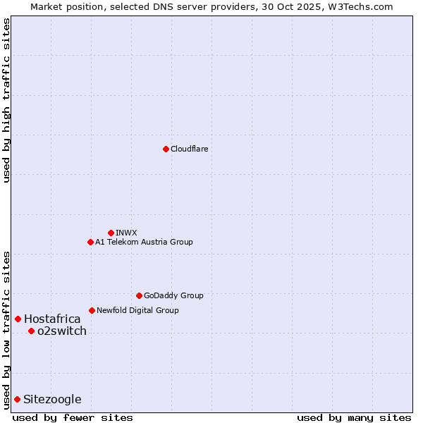 Market position of o2switch vs. Hostafrica vs. Sitezoogle