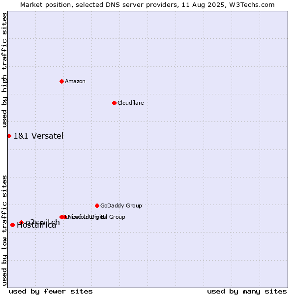 Market position of o2switch vs. Hostafrica vs. 1&1 Versatel