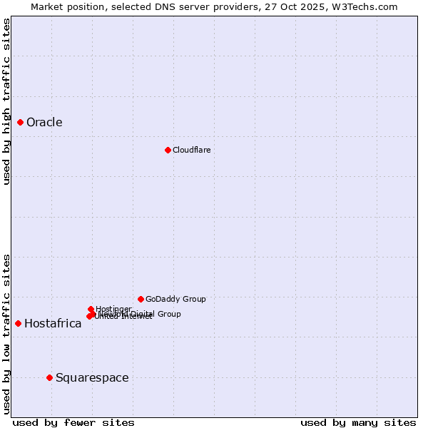 Market position of Squarespace vs. Oracle vs. Hostafrica