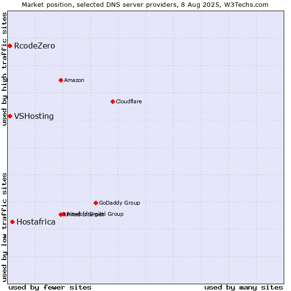 Market position of Hostafrica vs. VSHosting vs. RcodeZero