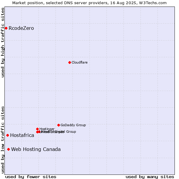 Market position of Web Hosting Canada vs. Hostafrica vs. RcodeZero