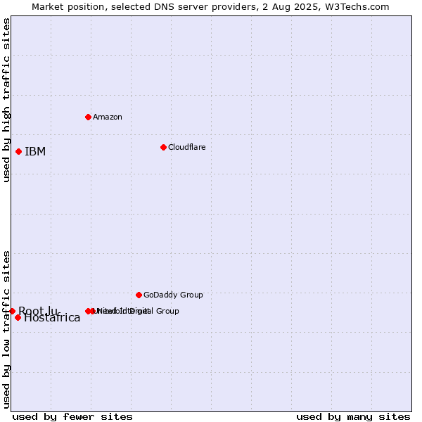 Market position of IBM vs. Hostafrica vs. Root.lu