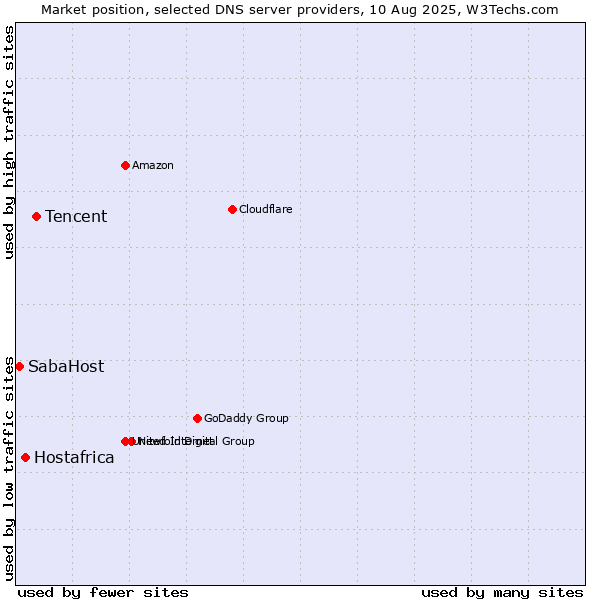 Market position of Tencent vs. Hostafrica vs. SabaHost