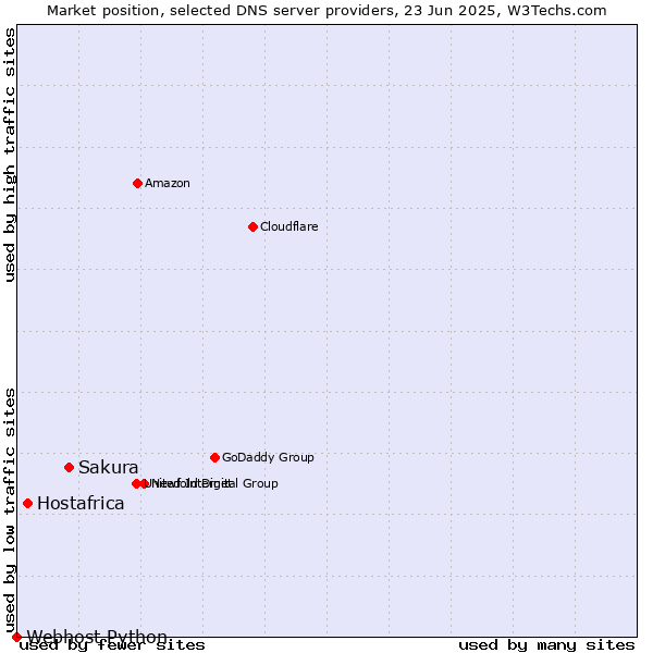 Market position of Sakura vs. Hostafrica vs. Webhost Python
