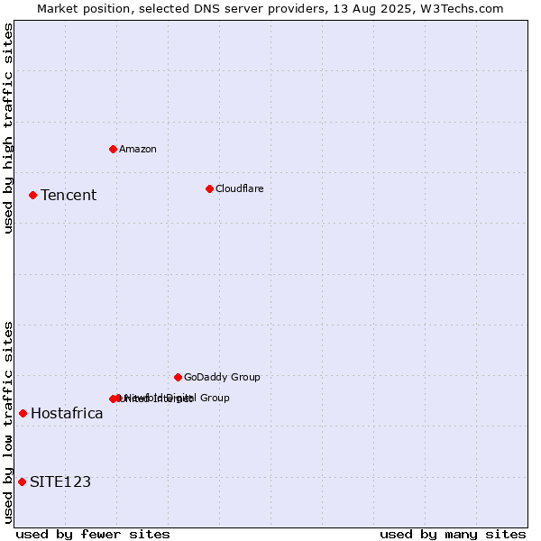 Market position of Tencent vs. Hostafrica vs. SITE123