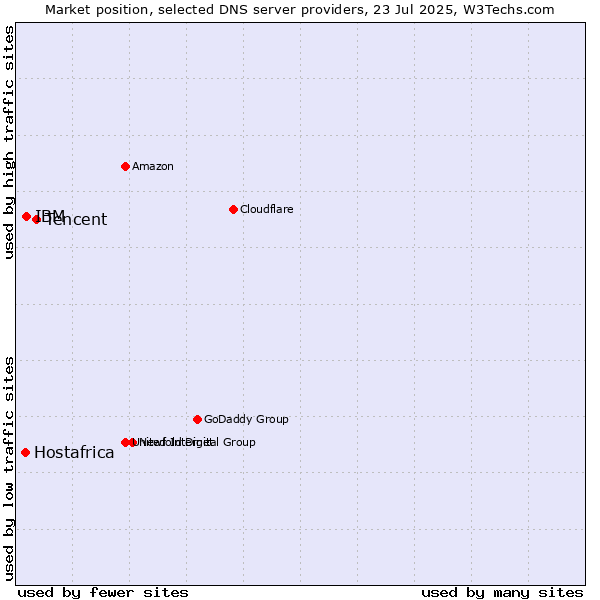 Market position of Tencent vs. IBM vs. Hostafrica