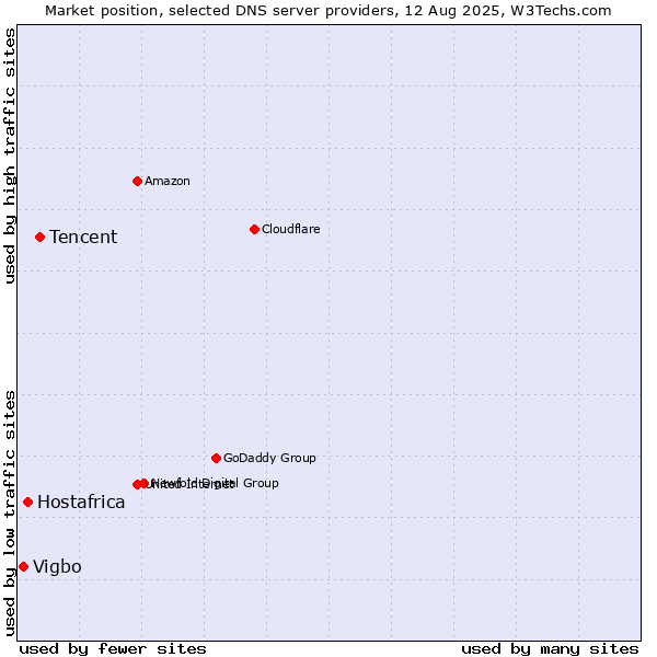 Market position of Tencent vs. Hostafrica vs. Vigbo