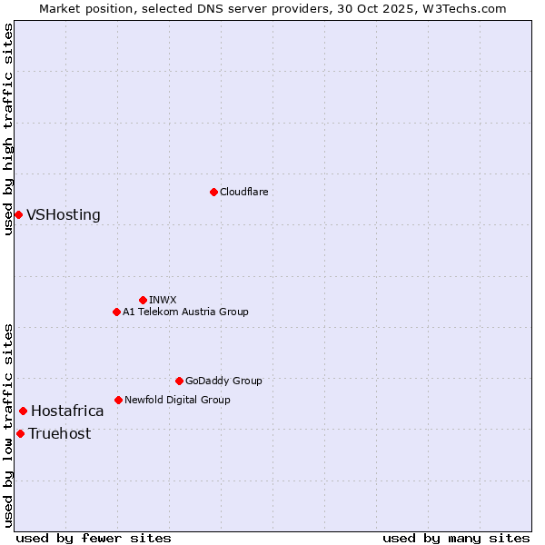 Market position of Hostafrica vs. Truehost vs. VSHosting