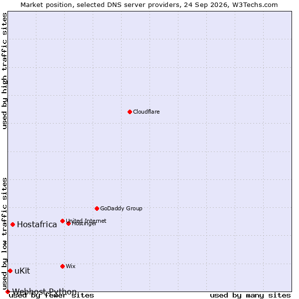 Market position of Hostafrica vs. uKit vs. Webhost Python
