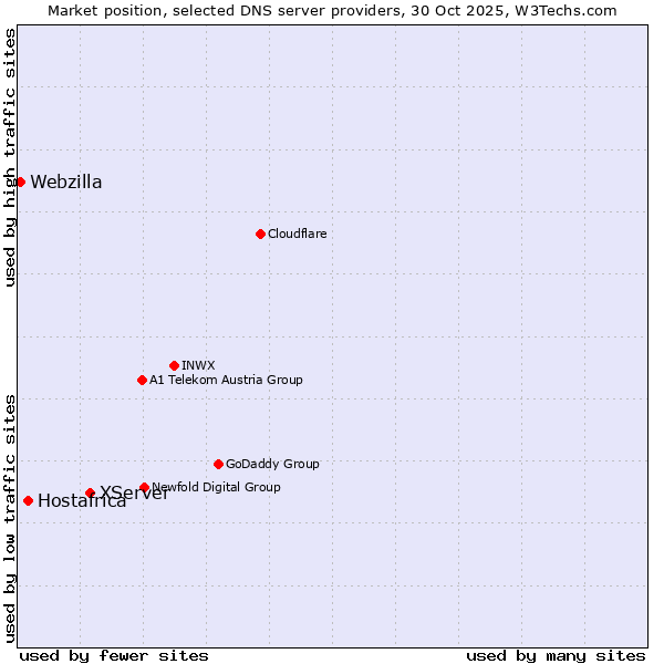Market position of XServer vs. Hostafrica vs. Webzilla