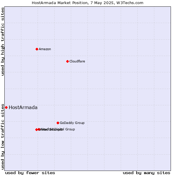 Market position of HostArmada