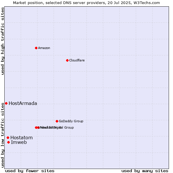 Market position of Imweb vs. Hostatom vs. HostArmada