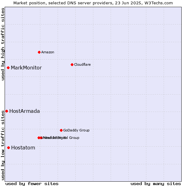 Market position of Hostatom vs. MarkMonitor vs. HostArmada