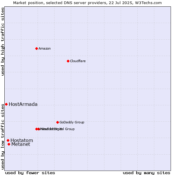 Market position of Metanet vs. Hostatom vs. HostArmada