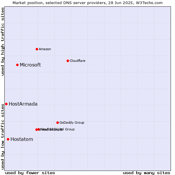 Market position of Microsoft vs. Hostatom vs. HostArmada