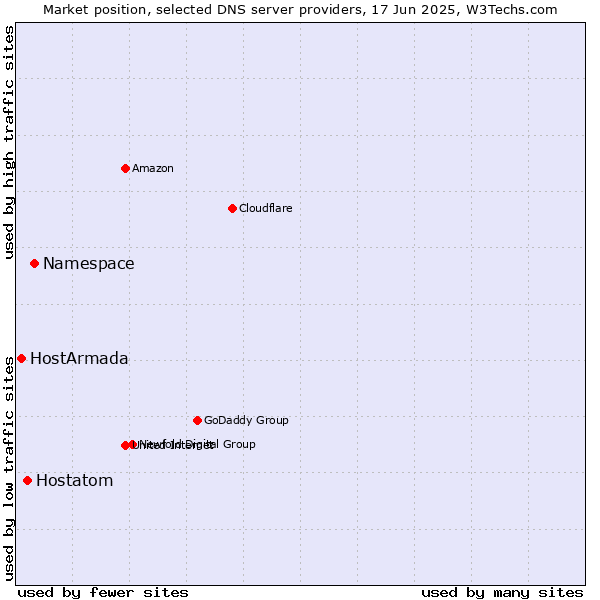 Market position of Namespace vs. Hostatom vs. HostArmada