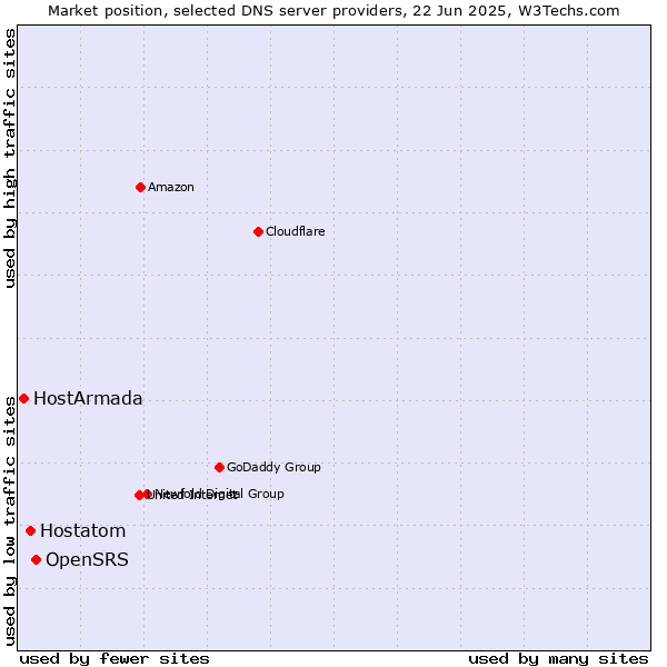 Market position of OpenSRS vs. Hostatom vs. HostArmada