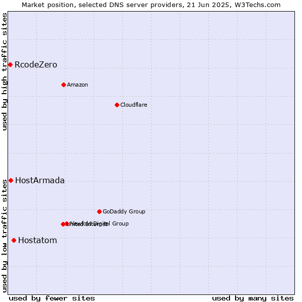 Market position of Hostatom vs. HostArmada vs. RcodeZero